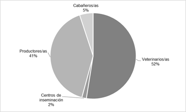 Gráfico, Gráfico circular

Descripción generada automáticamente