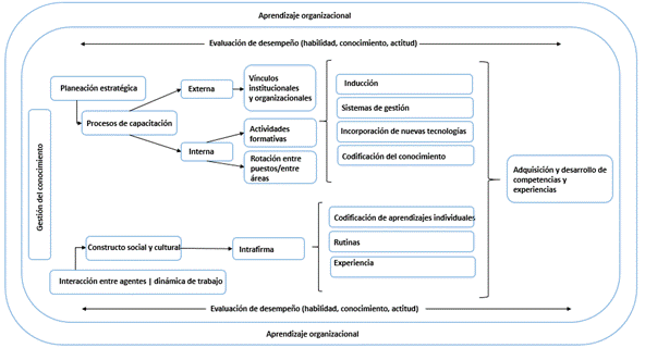 Esquema 1. Proceso de adquisicin de experiencias y desarrollo de capacidades en la organizacin