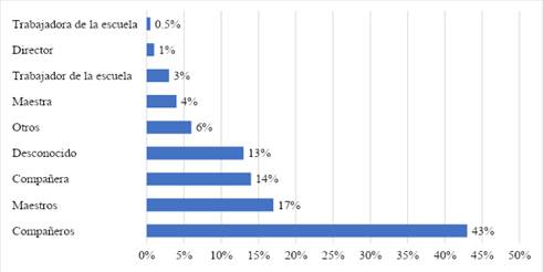 Gráfico, Gráfico de barras

Descripción generada automáticamente