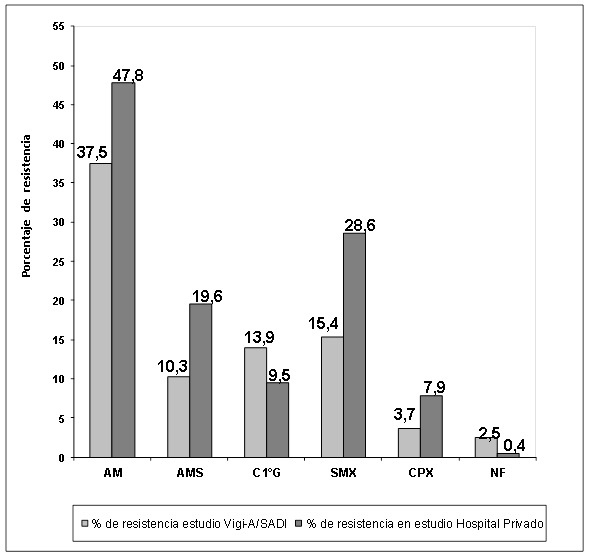 Resistencia a antimicrobianos