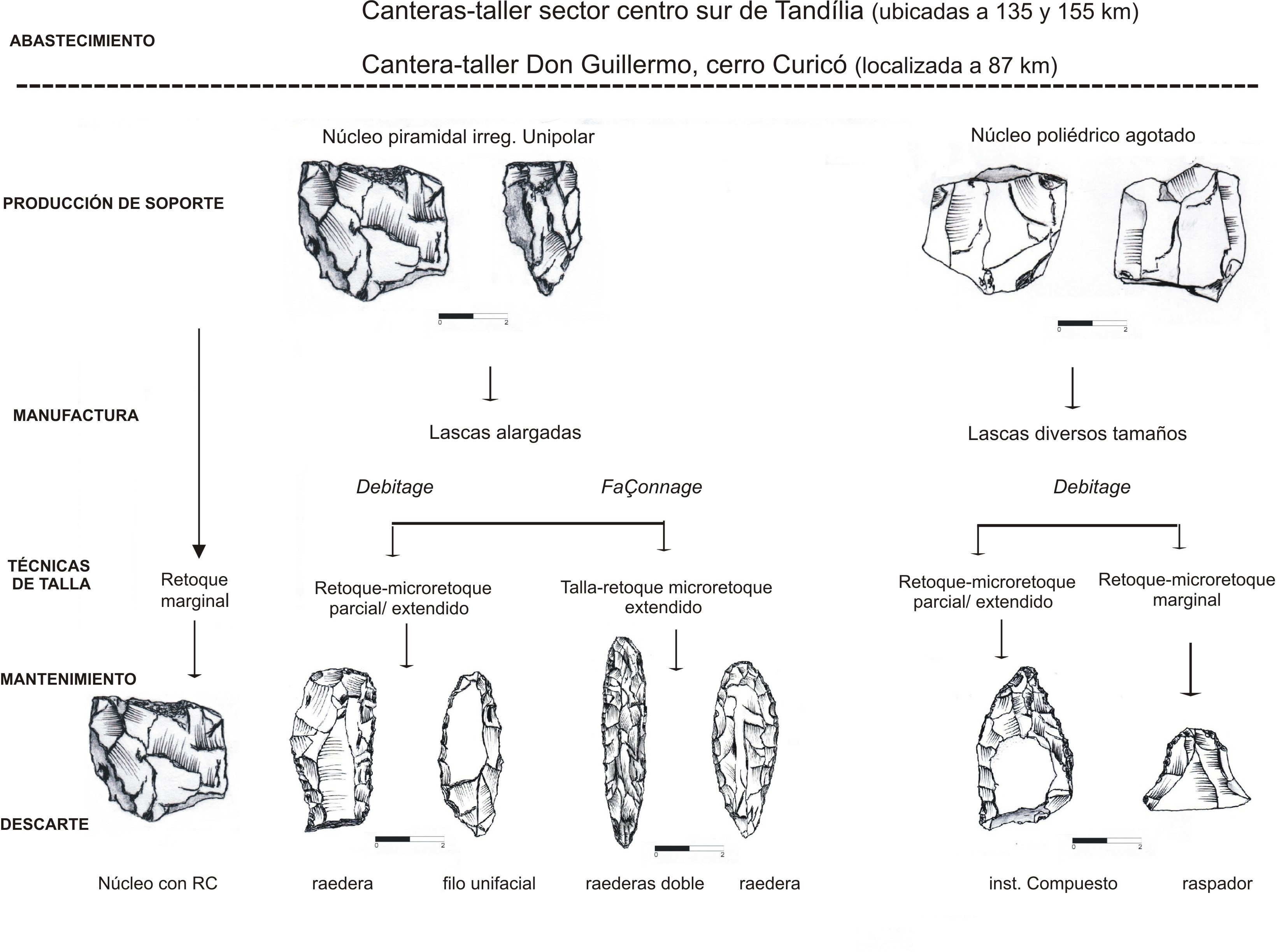 Esquema de artefactos l´íticos dibujados 